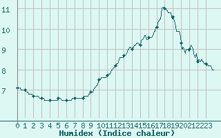 Courbe de l'humidex pour Roanne (42)