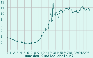 Courbe de l'humidex pour Dax (40)