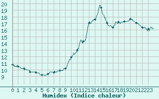 Courbe de l'humidex pour Salignac-Eyvigues (24)