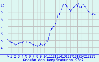 Courbe de tempratures pour Saint-Brieuc (22)