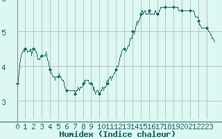 Courbe de l'humidex pour Brive-Laroche (19)