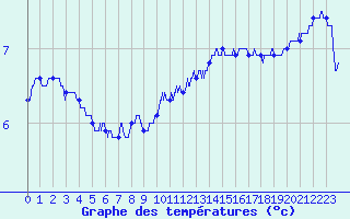 Courbe de tempratures pour Mont-Aigoual (30)