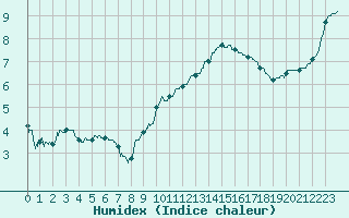 Courbe de l'humidex pour Belfort-Dorans (90)