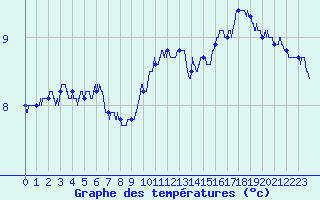 Courbe de tempratures pour Rancennes (08)