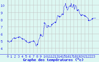 Courbe de tempratures pour Allegre (43)