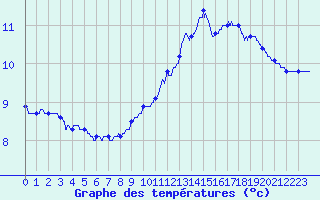 Courbe de tempratures pour Massiac (15)