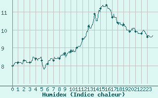 Courbe de l'humidex pour Villacoublay (78)