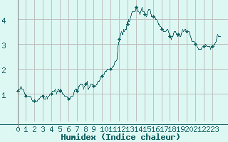 Courbe de l'humidex pour Chambry / Aix-Les-Bains (73)