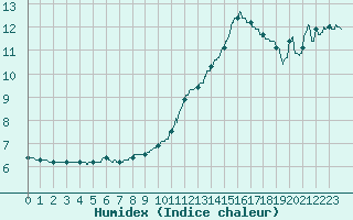 Courbe de l'humidex pour Brive-Laroche (19)