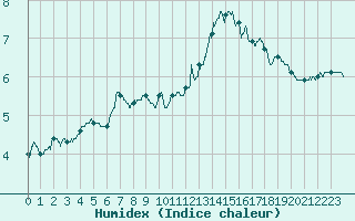 Courbe de l'humidex pour Saint-Anthme (63)