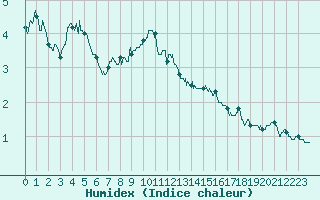 Courbe de l'humidex pour Trappes (78)