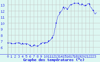 Courbe de tempratures pour Le Bourget (93)