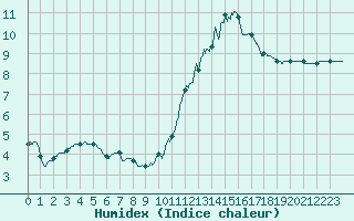 Courbe de l'humidex pour Limoges (87)