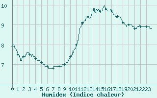 Courbe de l'humidex pour Chlons-en-Champagne (51)