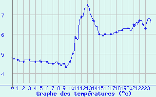 Courbe de tempratures pour Bignan (56)