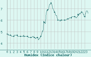 Courbe de l'humidex pour Bignan (56)