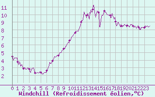 Courbe du refroidissement olien pour Chlons-en-Champagne (51)