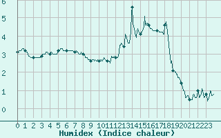Courbe de l'humidex pour Saint-Sauveur-Camprieu (30)