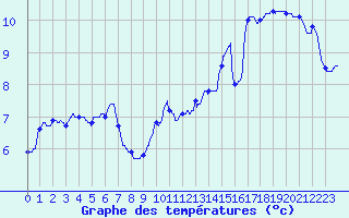 Courbe de tempratures pour Lanvoc (29)