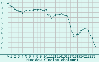 Courbe de l'humidex pour Metz (57)