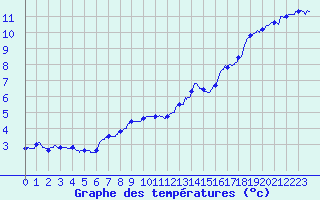 Courbe de tempratures pour Le Havre - Octeville (76)