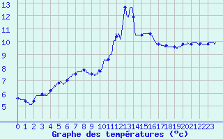 Courbe de tempratures pour Ile de Brhat (22)