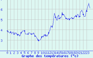 Courbe de tempratures pour Camaret (29)