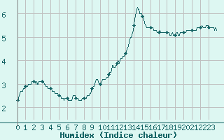 Courbe de l'humidex pour Saint-Etienne - La Purinire (42)