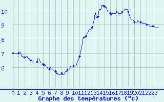 Courbe de tempratures pour Ile de Groix (56)