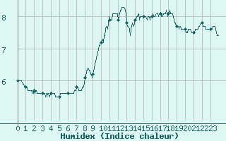 Courbe de l'humidex pour Dunkerque (59)