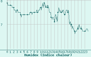 Courbe de l'humidex pour Dunkerque (59)