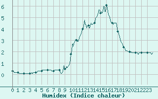 Courbe de l'humidex pour Millau - Soulobres (12)