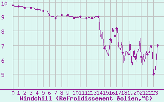 Courbe du refroidissement olien pour Berson (33)