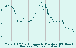 Courbe de l'humidex pour Chteauroux (36)