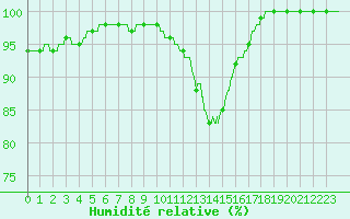 Courbe de l'humidit relative pour Cambrai / Epinoy (62)