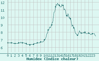 Courbe de l'humidex pour Limoges (87)