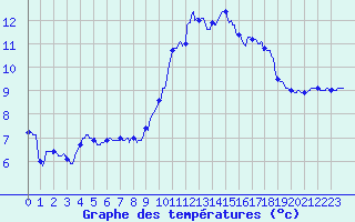 Courbe de tempratures pour Vichy (03)