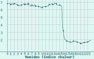 Courbe de l'humidex pour Luxeuil (70)