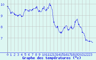 Courbe de tempratures pour Saint-Sauveur-Camprieu (30)