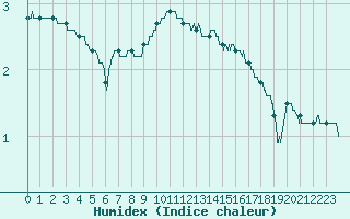Courbe de l'humidex pour Chartres (28)