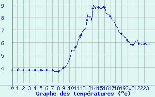 Courbe de tempratures pour Guret Saint-Laurent (23)