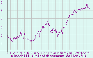 Courbe du refroidissement olien pour Saint-Quentin (02)