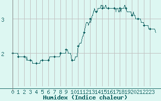 Courbe de l'humidex pour Chartres (28)