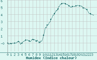 Courbe de l'humidex pour Paris - Montsouris (75)