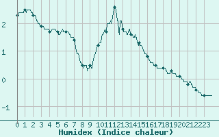 Courbe de l'humidex pour Charleville-Mzires (08)