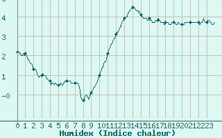 Courbe de l'humidex pour Reims-Prunay (51)