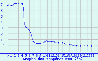 Courbe de tempratures pour Colmar (68)