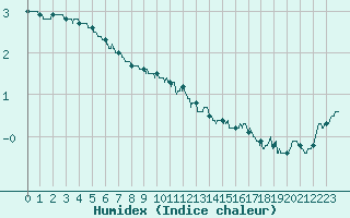 Courbe de l'humidex pour Paris - Montsouris (75)