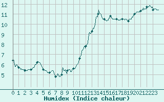 Courbe de l'humidex pour Boulogne (62)