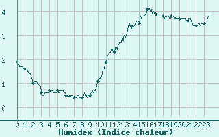 Courbe de l'humidex pour Chalon - Champforgeuil (71)